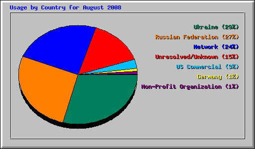 Usage by Country for August 2008